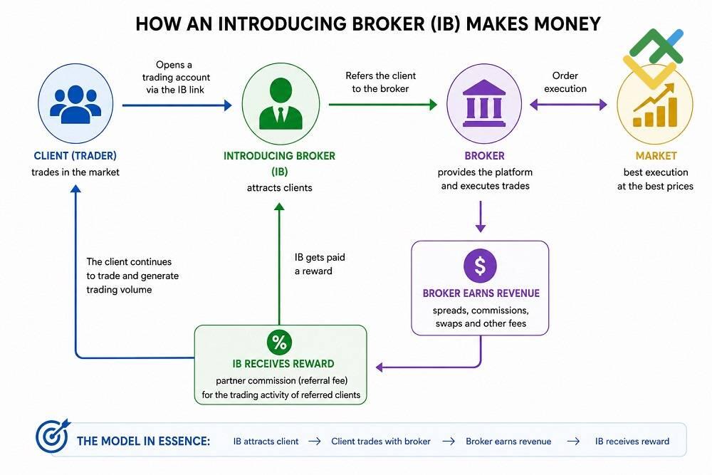 LiteFinance: How Do Introducing Brokers Make Money?