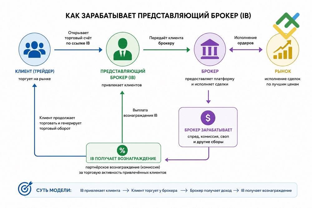 LiteFinance: Как зарабатывает представляющий брокер
