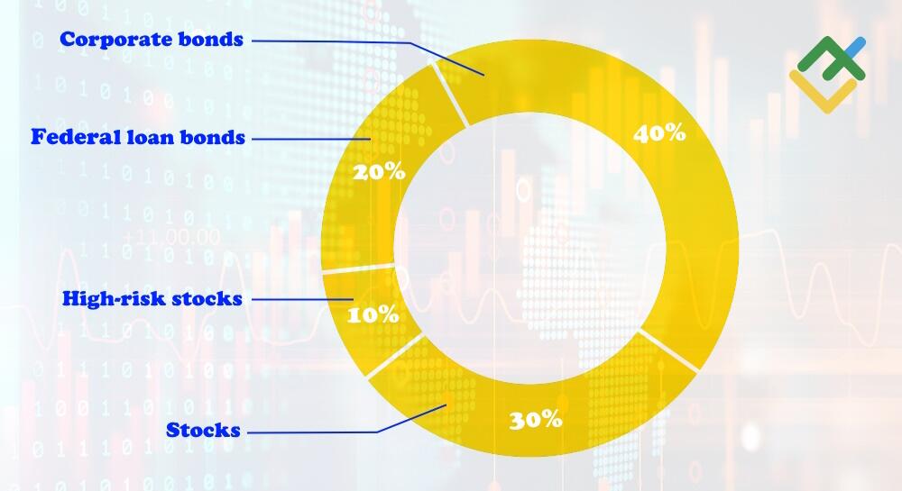 LiteFinance: Asset Allocation Examples