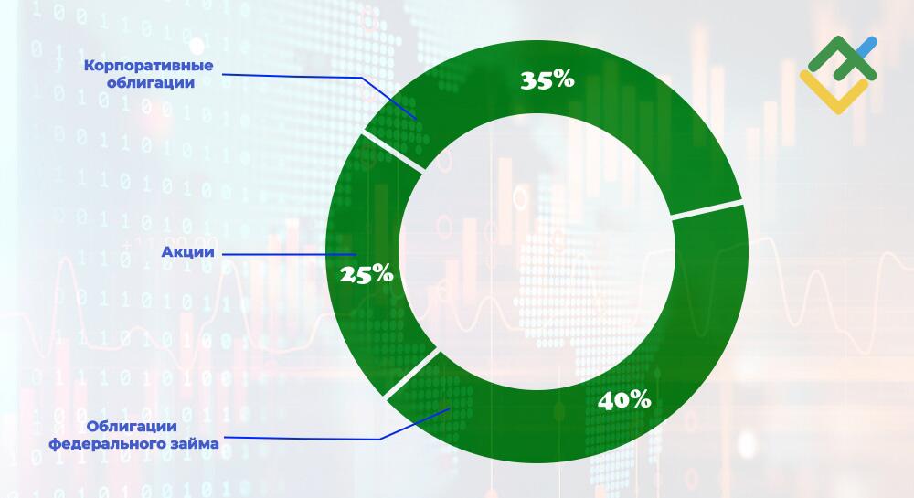 LiteFinance: Примеры распределения активов