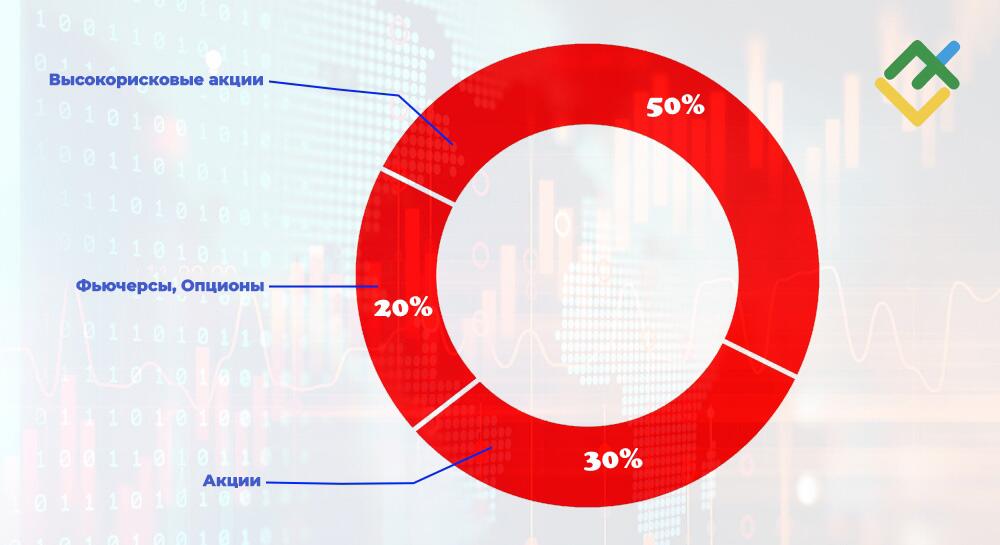 LiteFinance: Примеры распределения активов