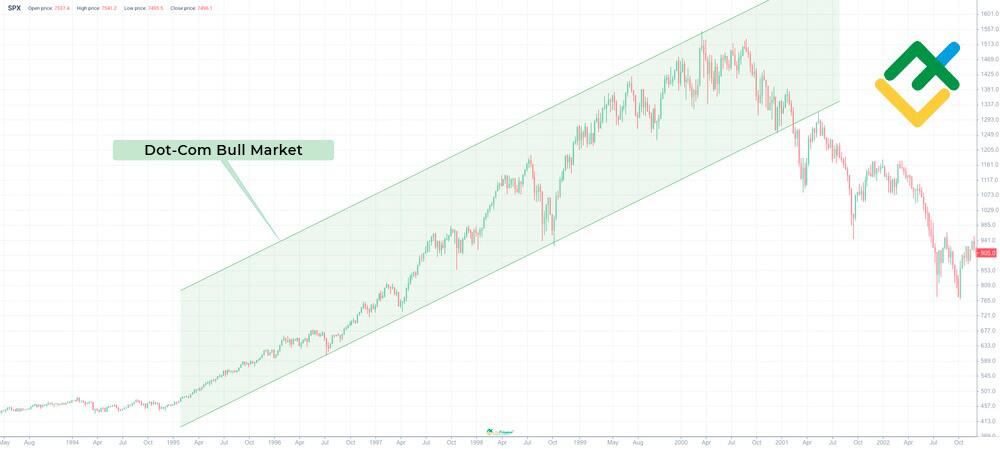 LiteFinance: Examples of Historic Bull Markets