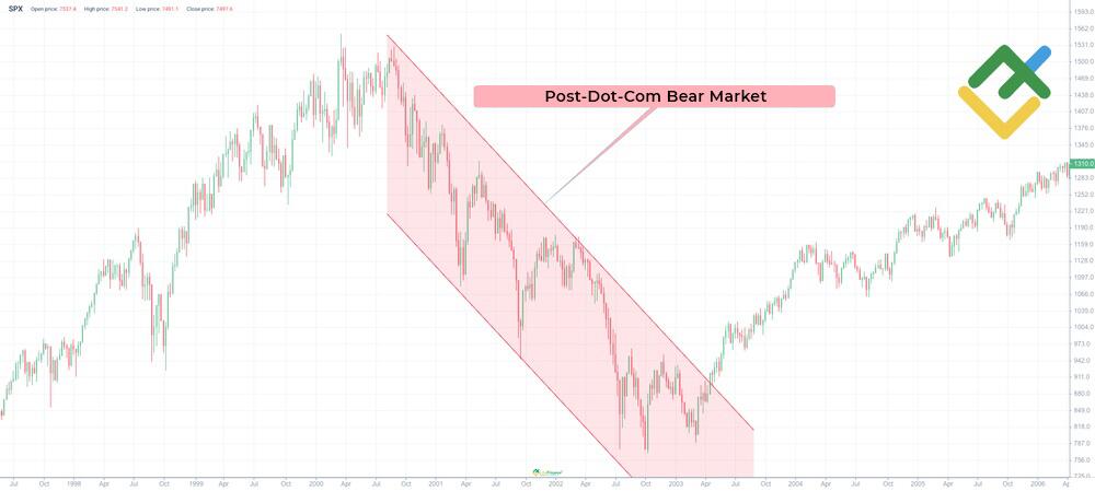 LiteFinance: Examples of Historic Bear Markets