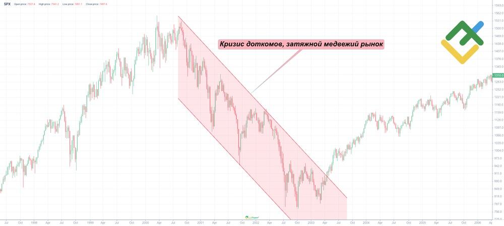 LiteFinance: Примеры исторических медвежьих рынков