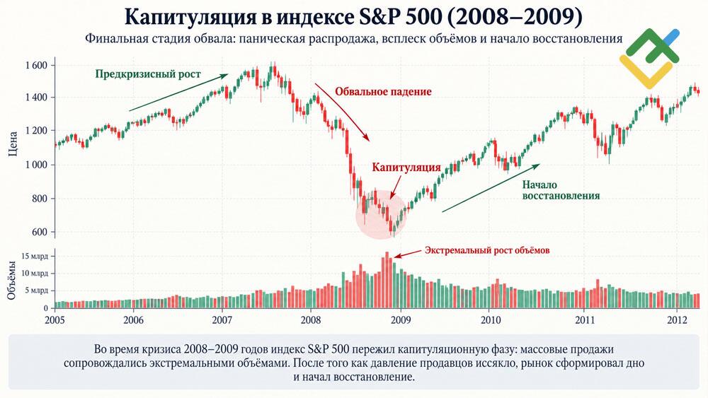 LiteFinance: Примеры капитуляции на фондовом рынке