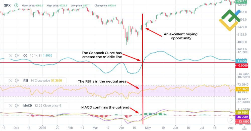 LiteFinance: How to Read Coppock Curve Trading Signals