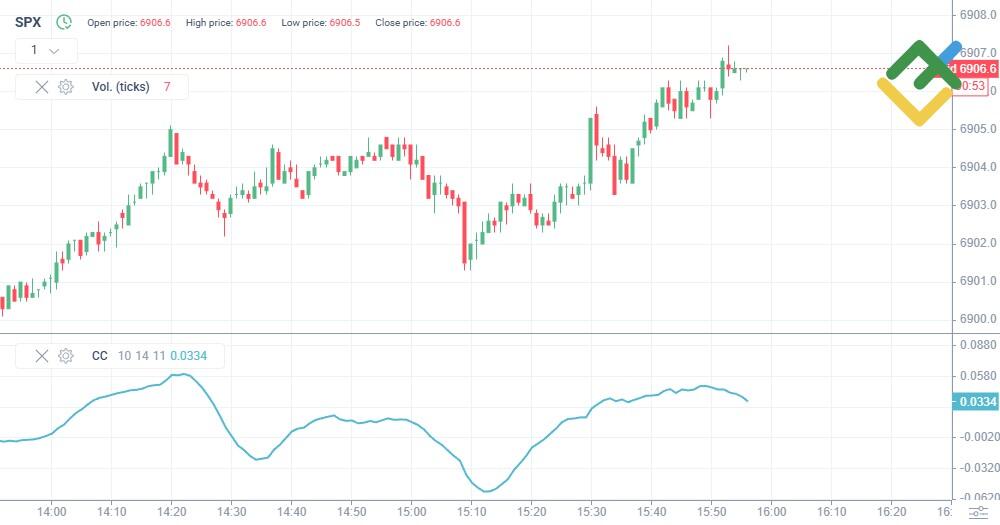 LiteFinance: Что такое индикатор Кривая Коппока?