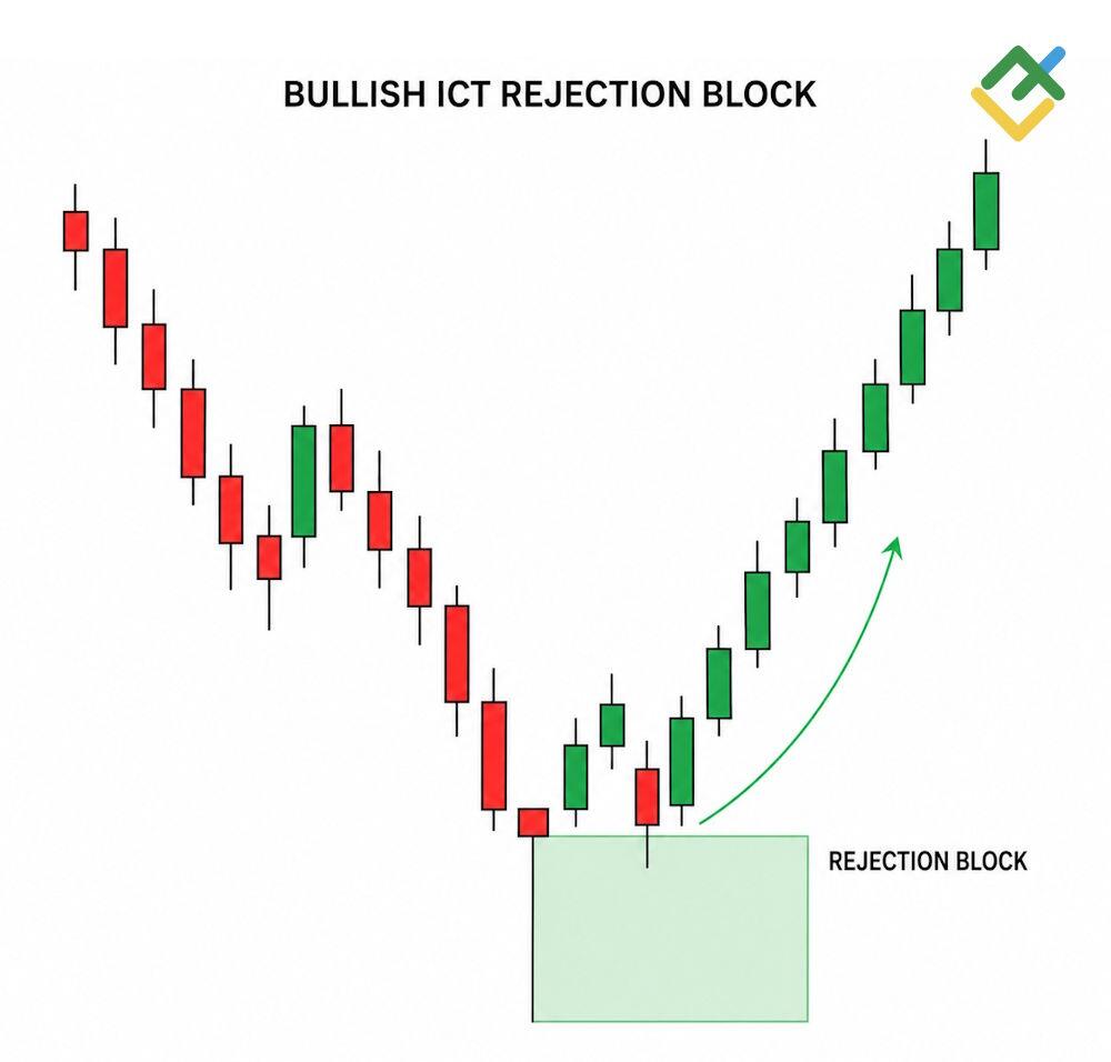LiteFinance: Bullish ICT Rejection Block