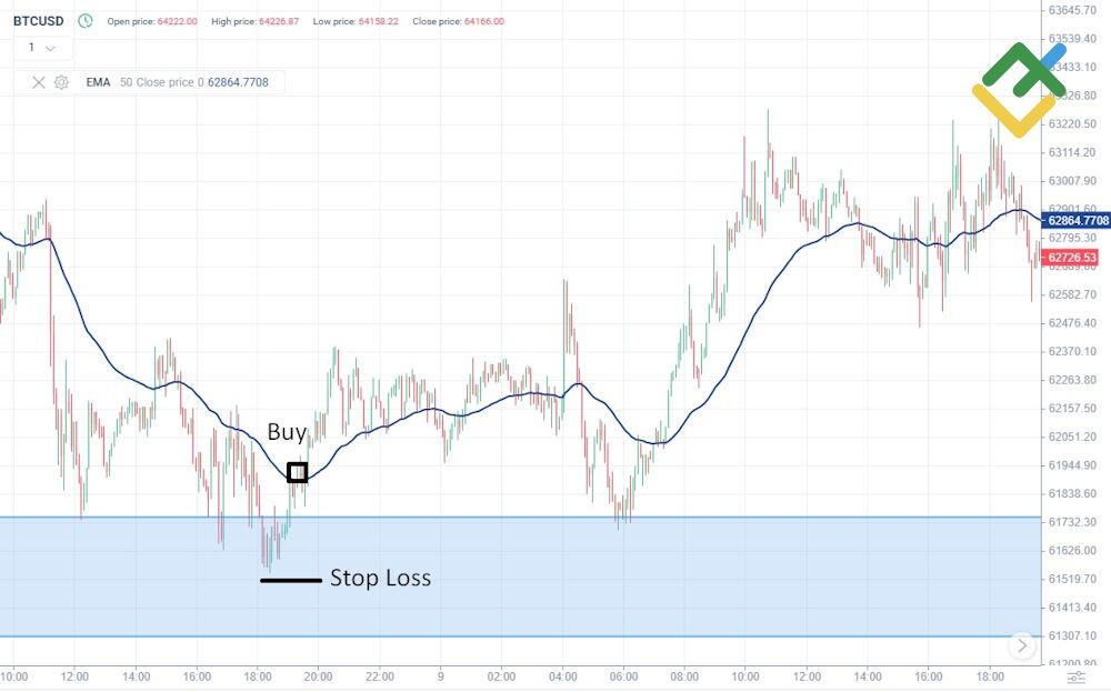 LiteFinance: Stop-Loss Placement