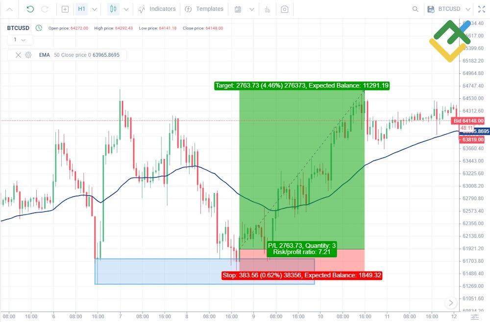 LiteFinance: Take-Profit Targets