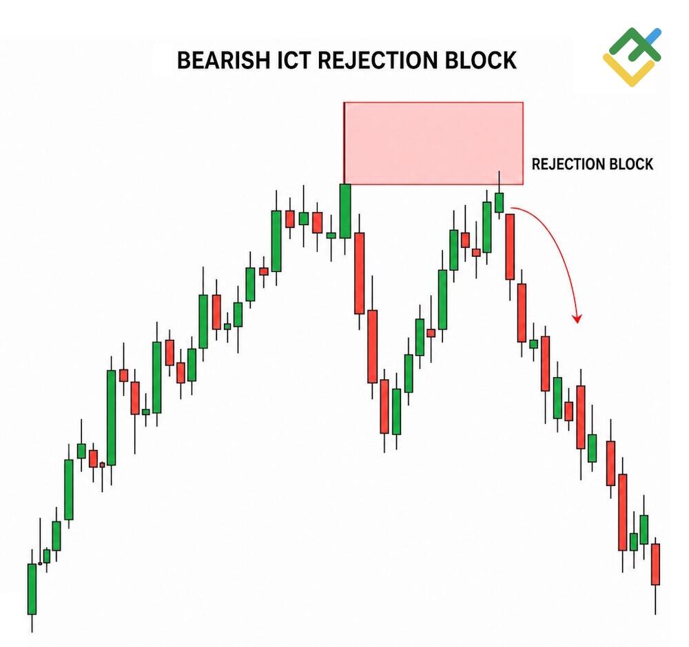 LiteFinance: Bearish ICT Rejection Block