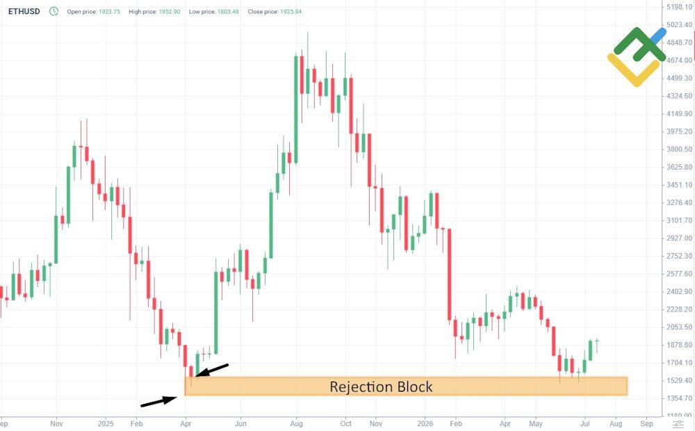 LiteFinance: How to Identify Rejection Blocks on a Chart