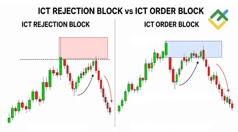 LiteFinance: How to Identify Rejection Blocks on a Chart