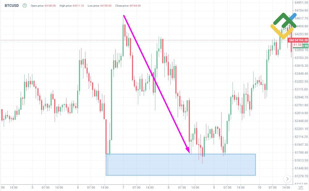 LiteFinance: Entry Rules