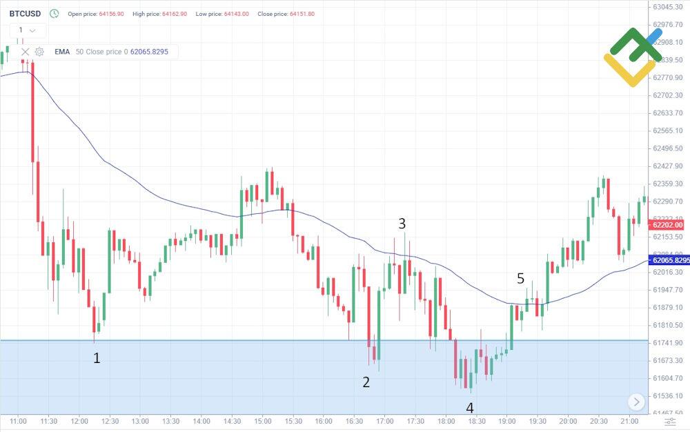 LiteFinance: Entry Rules