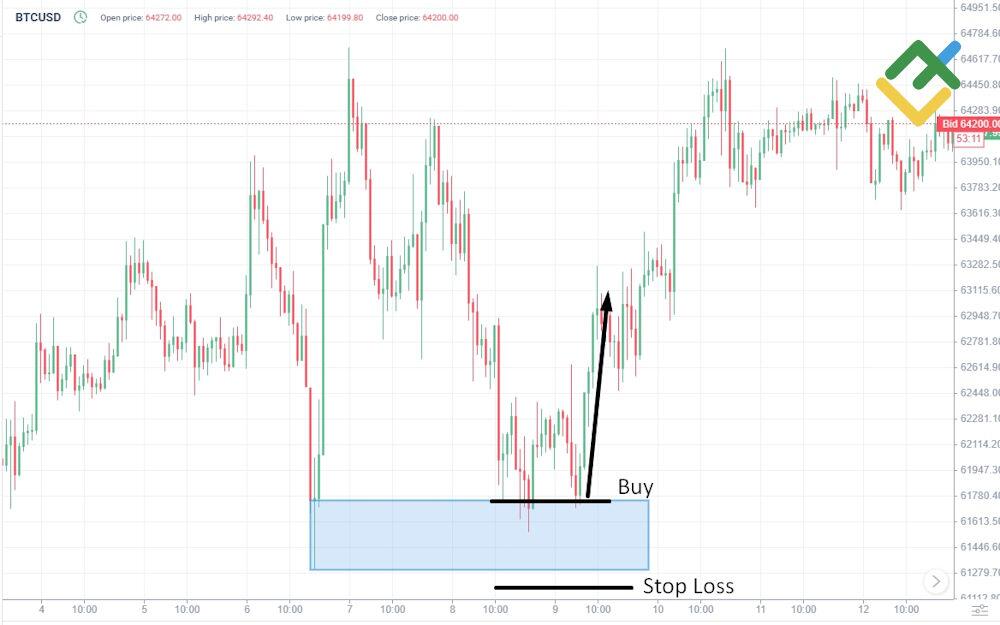 LiteFinance: Stop-Loss Placement