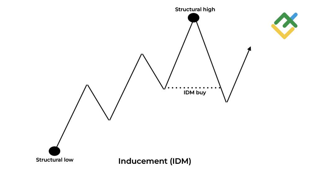 LiteFinance: Market Structure and Inducement Zones