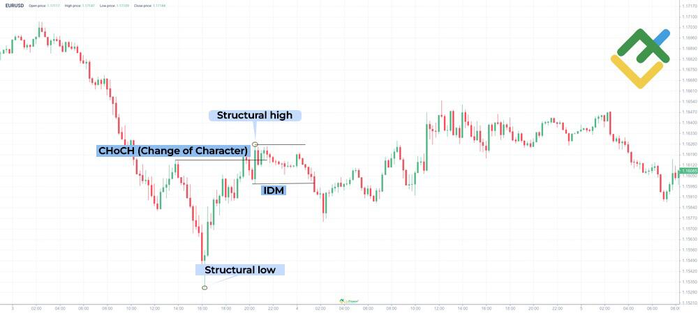 LiteFinance: How to Identify Inducement on Live Charts