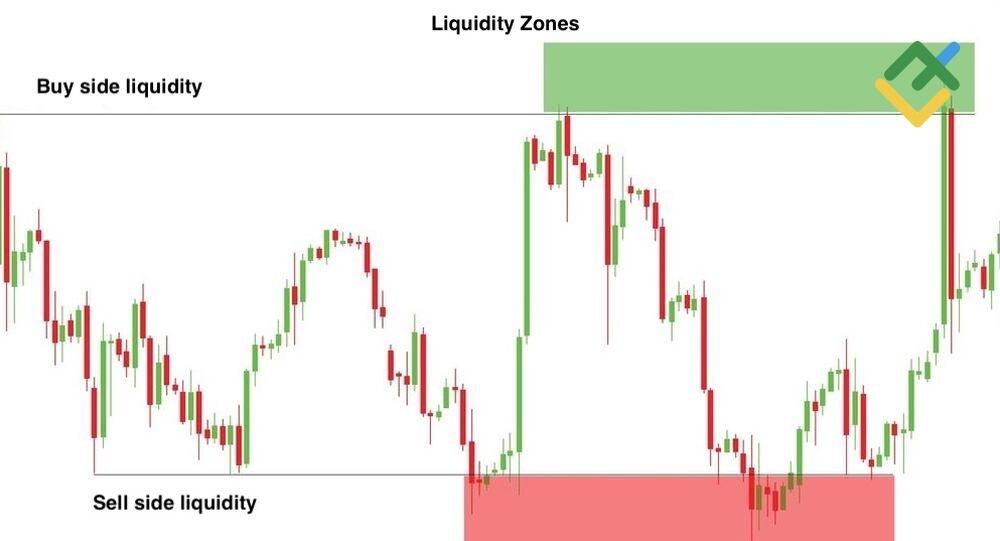 LiteFinance: Институциональная ликвидность и сбор стоп-лоссов