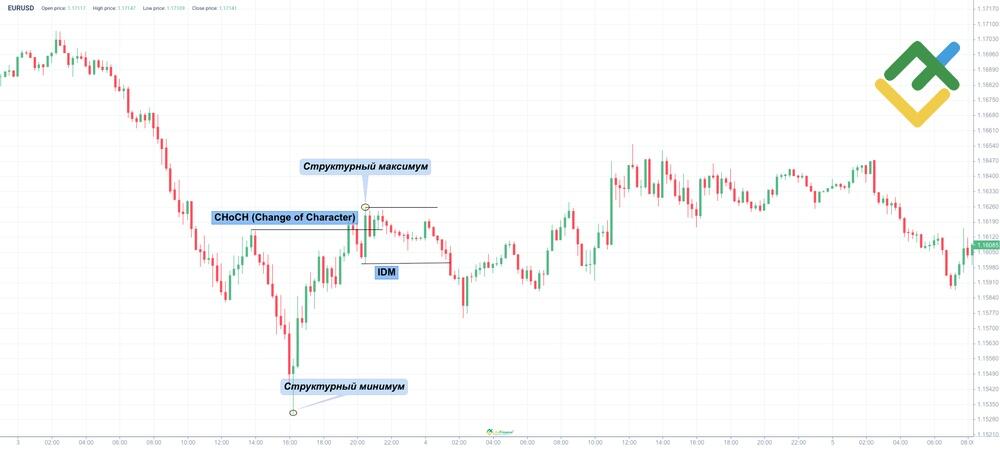 LiteFinance: Как определить inducement на живых графиках