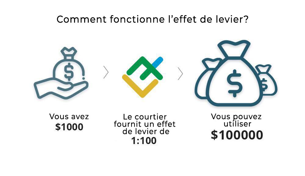 LiteFinance: Effet de levier ou marge (dépôt de garantie) — différence et relation
