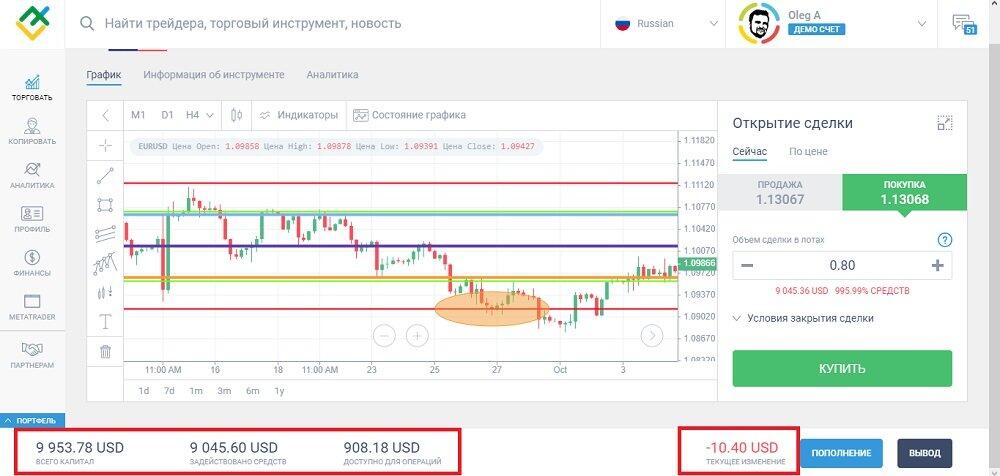 LiteFinance: Примеры использования различного кредитного плеча в торговле