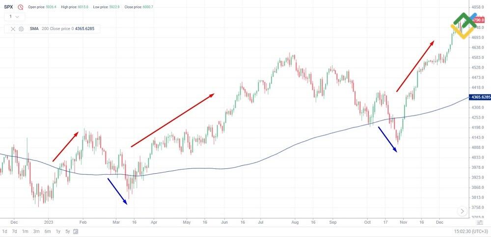LiteFinance: S&P 500 200-Day Index