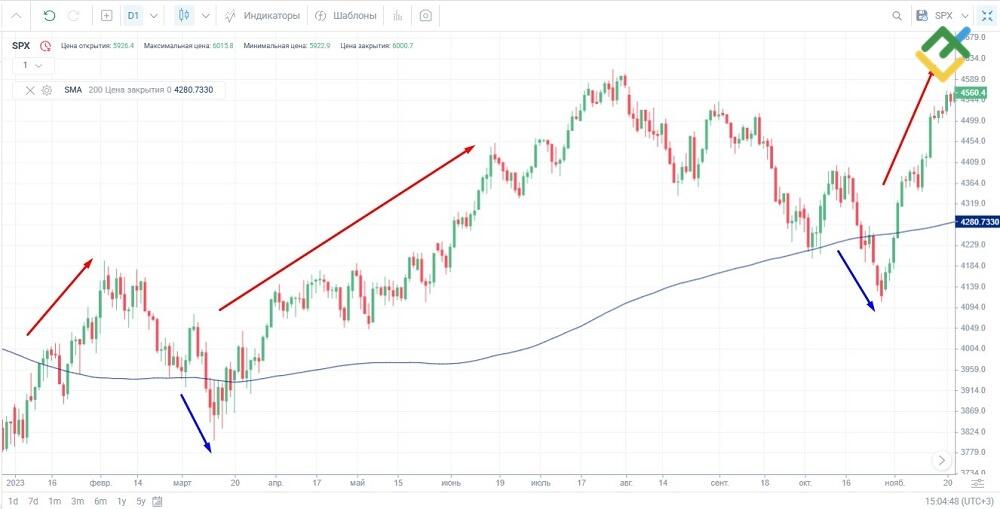 LiteFinance: S&P 500 200-Day Index