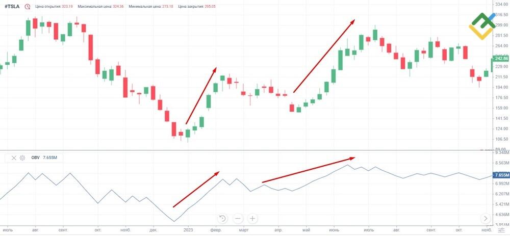 LiteFinance: On-Balance Volume