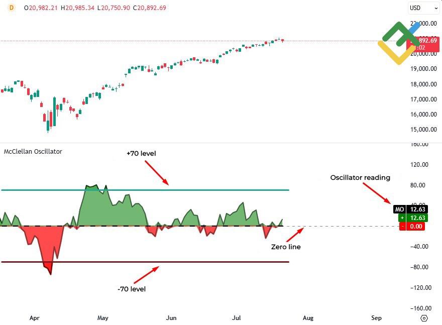 LiteFinance: How to Read McClellan Oscillator Trading Signals