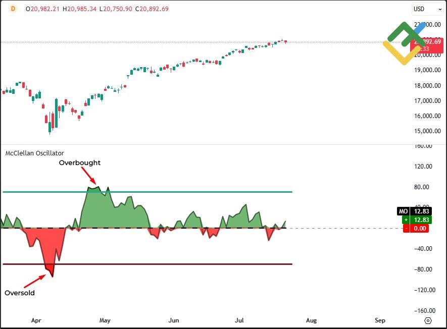 LiteFinance: Overbought and Oversold Strategy Using McClellan Oscillator