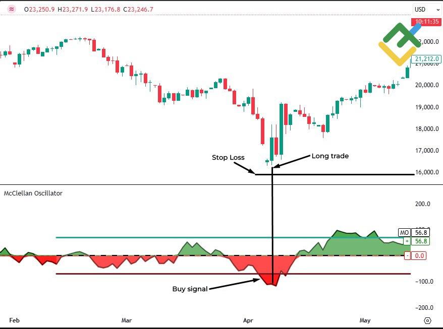 LiteFinance: How to Set Stop-Loss Orders for Different Strategies: