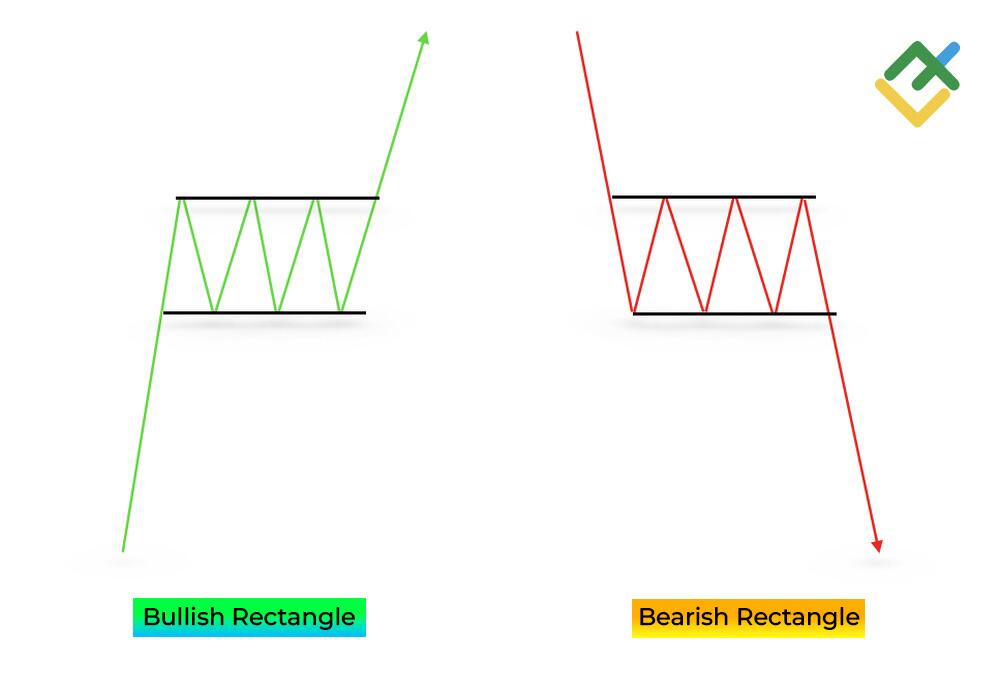 Rectangle Chart Pattern: Complete Trading Guide | LiteFinance