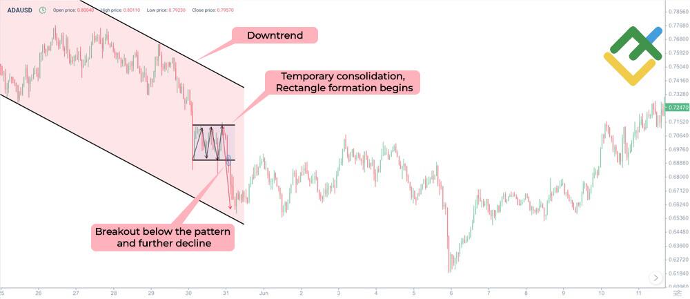 Rectangle Chart Pattern: Complete Trading Guide | LiteFinance
