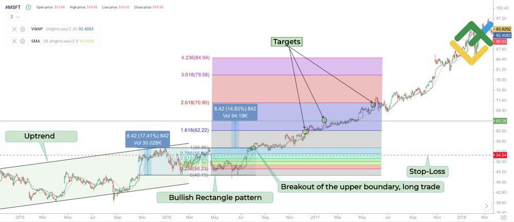Rectangle Chart Pattern: Complete Trading Guide | LiteFinance