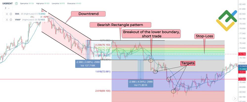 LiteFinance: Trading Strategy with the Bearish Rectangle