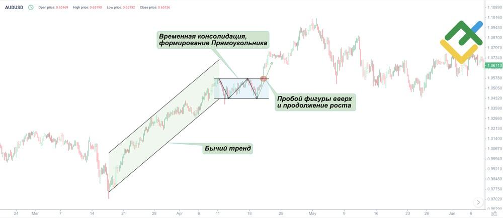LiteFinance: Бычий Прямоугольник