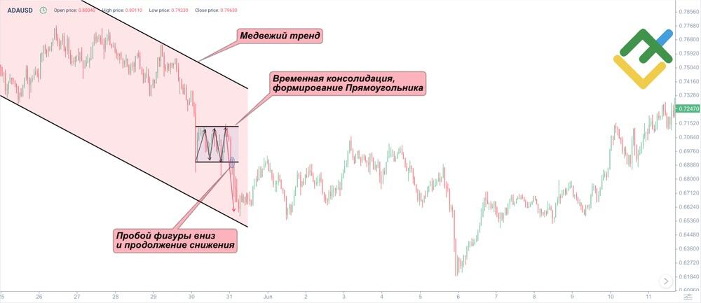 LiteFinance: Медвежий Прямоугольник
