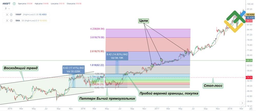 LiteFinance: Торговая стратегия с использованием Бычьего Прямоугольника