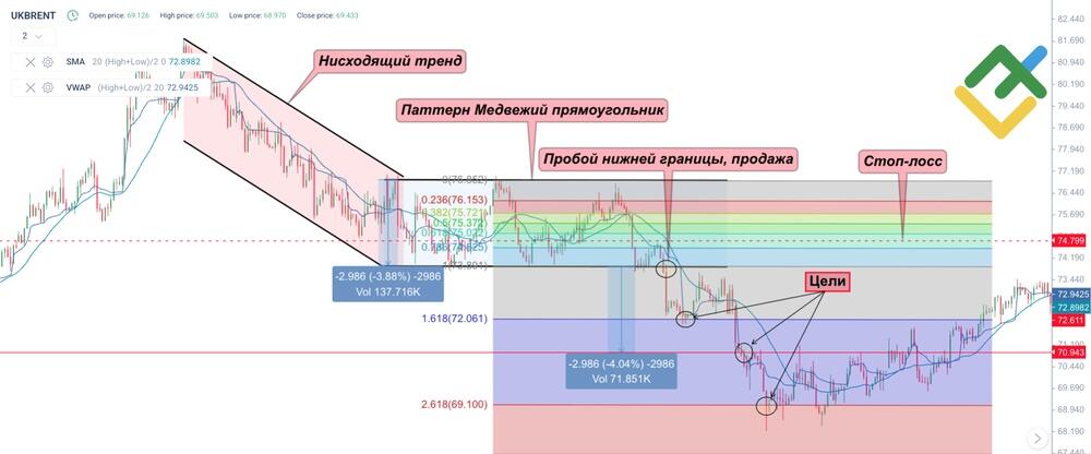 LiteFinance: Торговая стратегия с использованием медвежьего Прямоугольника