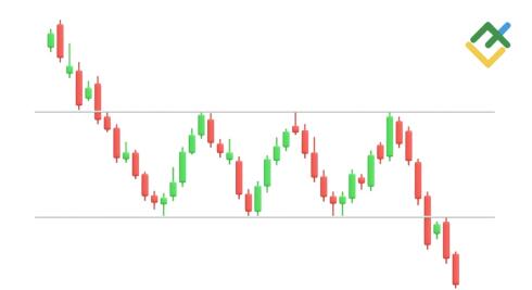 What Is the Rectangle Chart Pattern and How to Use It in Trading