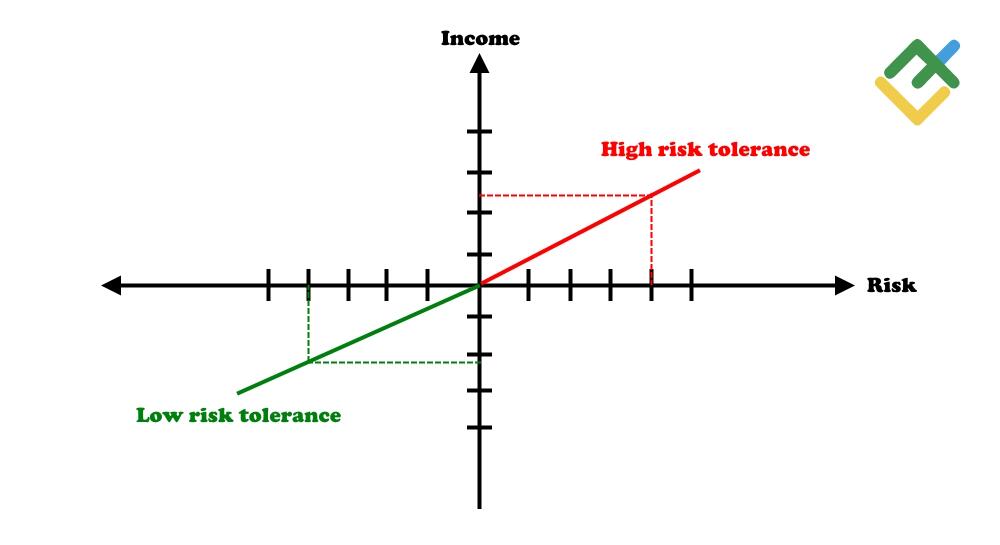 LiteFinance: What Are the Types of Risk Tolerance?