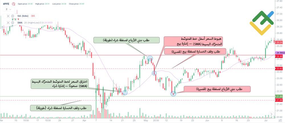 LiteFinance: استراتيجية تقاطع السعر مع خط المتوسِّط المتحرِّك البسيط