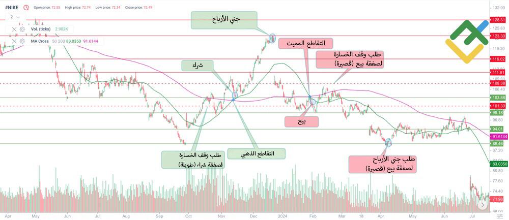 LiteFinance: استراتيجية تقاطع خطوط المتوسِّط المتحرِّك البسيط (SMA)