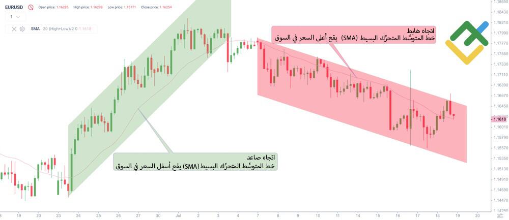 LiteFinance: رصد الاتجاه السائد