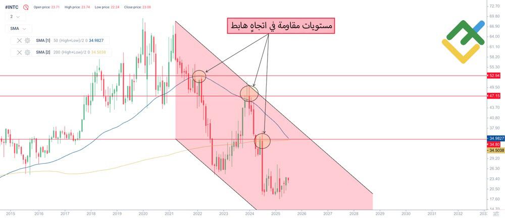 LiteFinance: مستويات الدعم والمقاومة