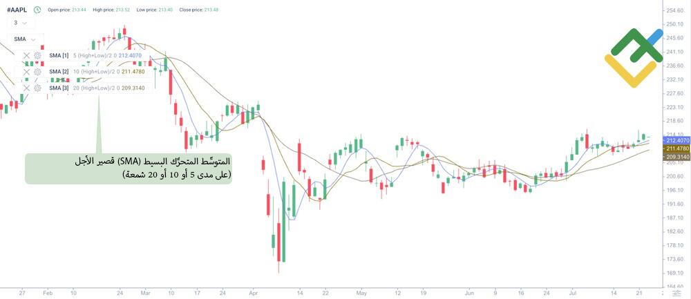 LiteFinance: المتوسِّط المتحرِّك البسيط (SMA) قصير الأجل