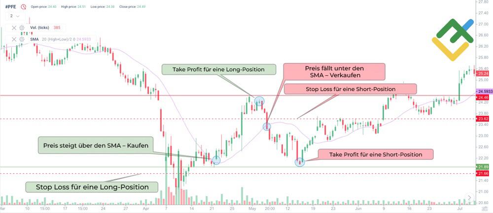 LiteForex: Preis-Crossover-Strategie