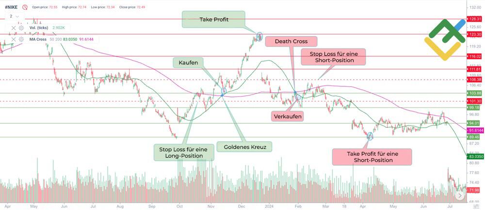 LiteForex: SMA Überkreuzungs-Strategie