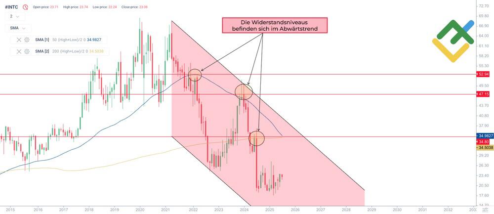 LiteForex: Unterstützungs- und Widerstandsniveaus